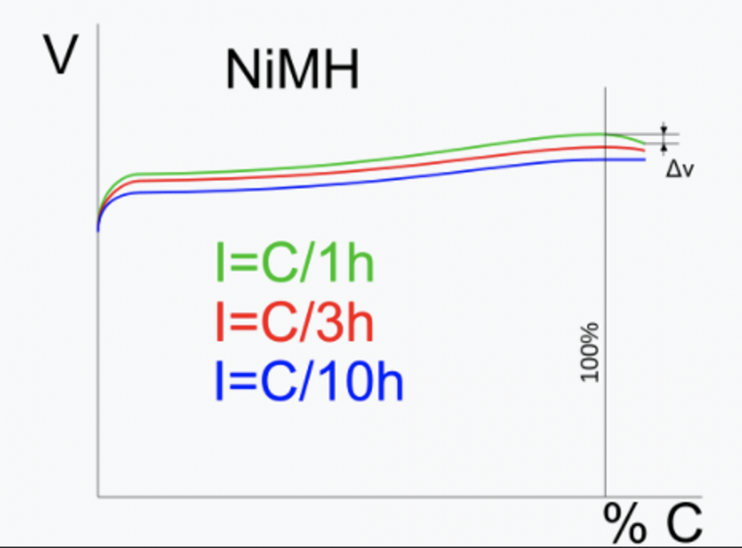 The relationship between the state of charge and the voltage during NiMH charging