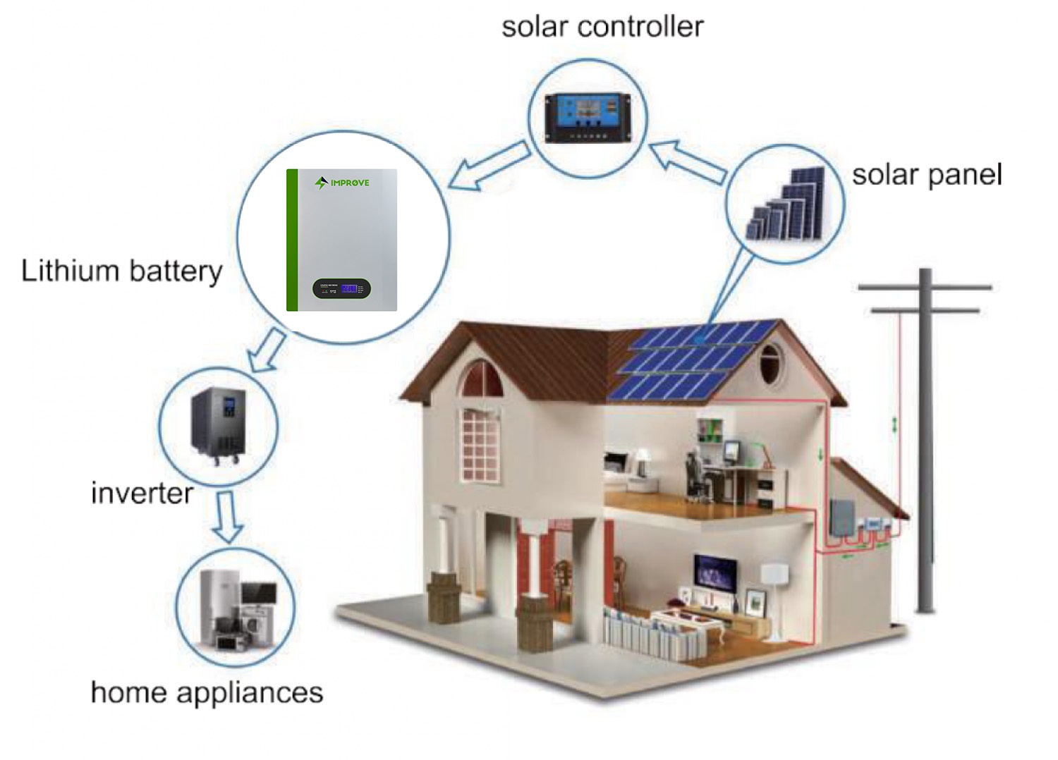 IMPROVE home energy storage system