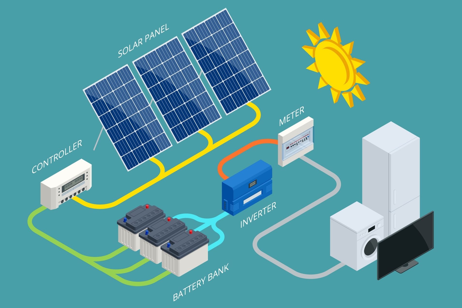 Photovoltaic off-grid system composition