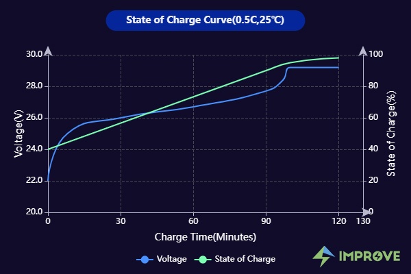 State of Charge Curve