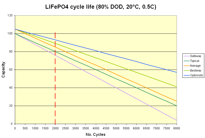 IMPROVE BATTERY cell cycle life