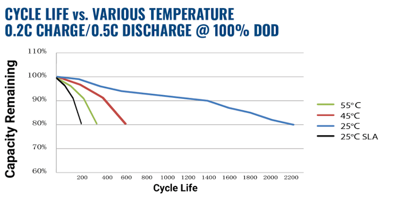Lithium iron phosphate cycle life at various temperatures