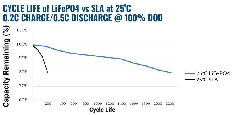 Lithium battery vs lead acid - Cycle life at 100% DOD